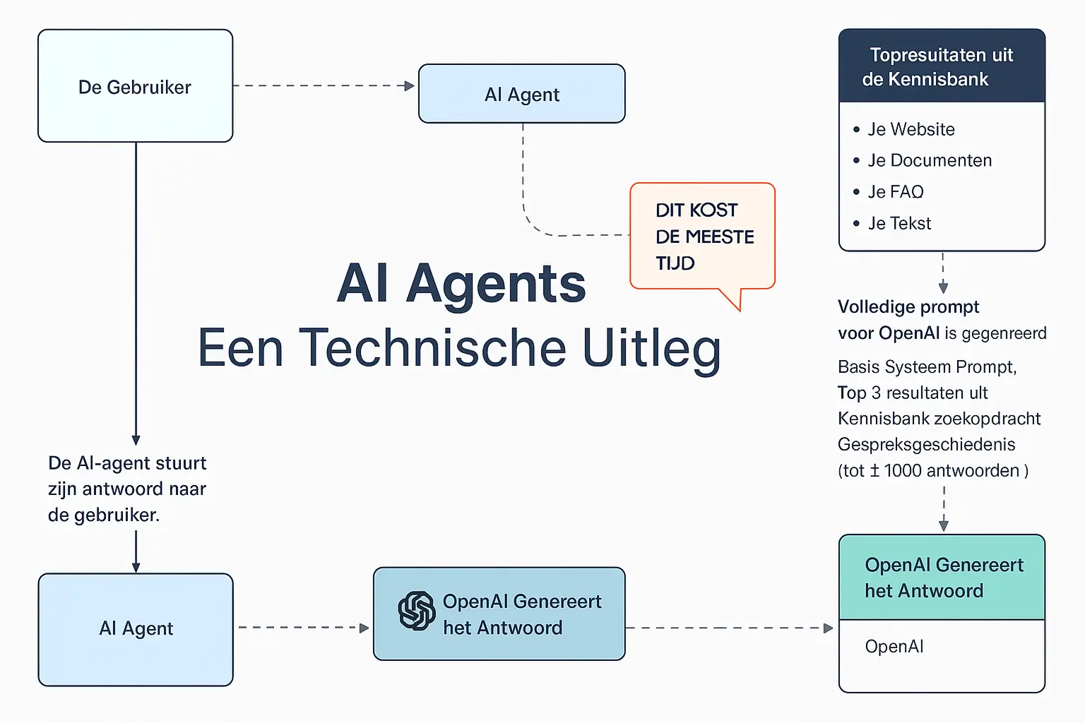 ai agents kennis bank uitgelegd