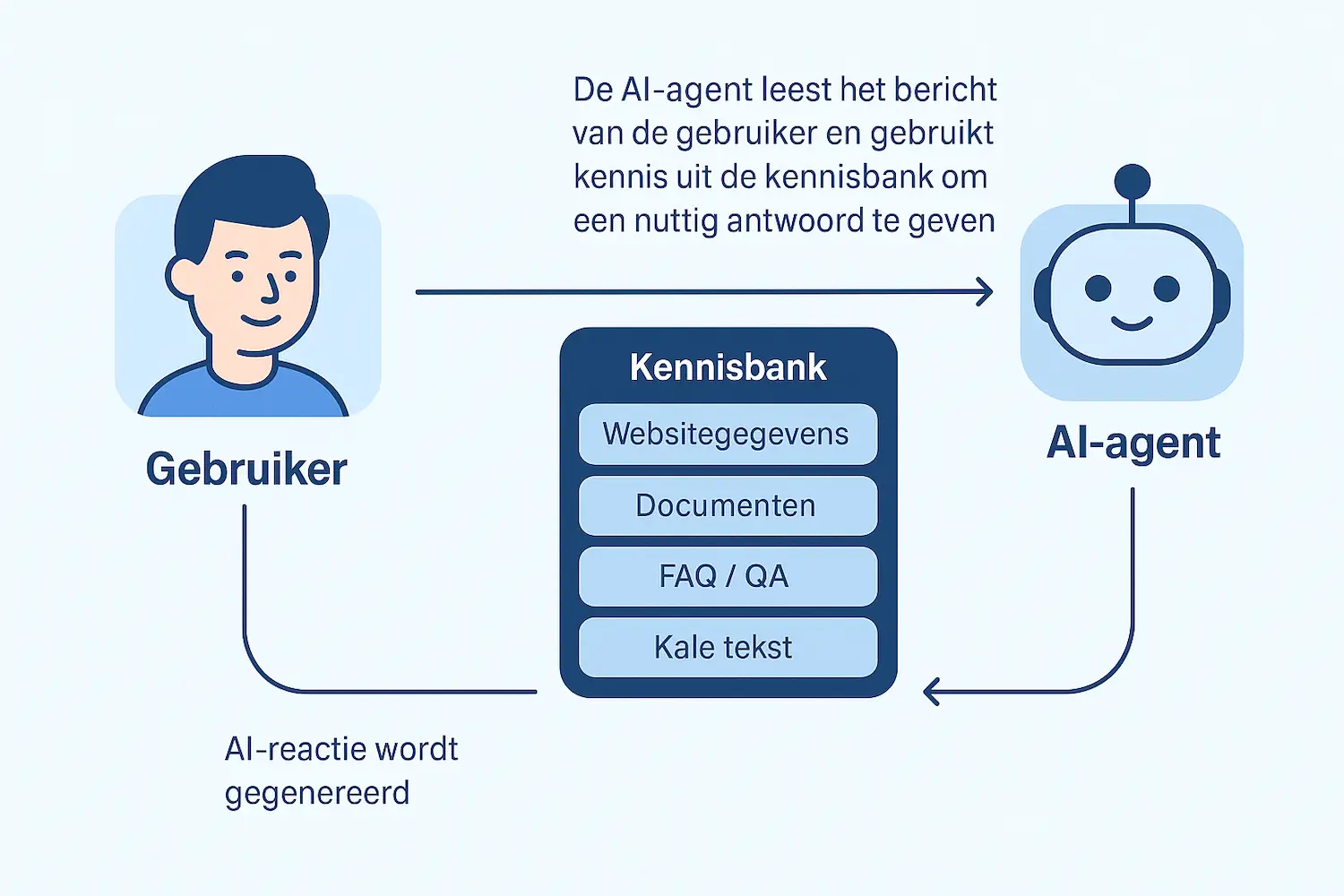 Hoe werken AI Agents (chatbots)